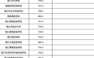 2021年海南中考录分数线_海南2023中考分数线